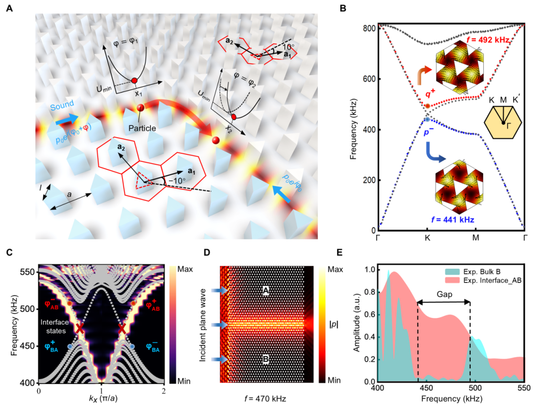 Science Advances | 拓扑声镊操控粒子智能避障波浪前进