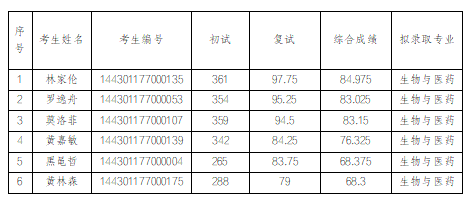2021年合成生物学研究所全日制统考硕士研究生 第一志愿拟录取名单.png