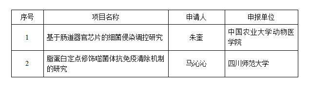 中国科学院定量工程生物学重点实验室2020年度对外开放项目名单公示 2.png