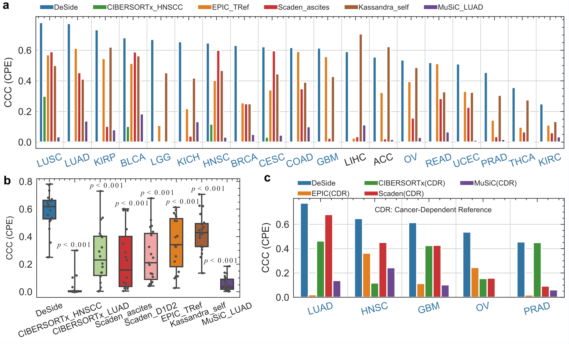 图2. 对比DeSide与其它算法预测bulk RNA-seq数据中肿瘤细胞比例的能力。CCC为预测的肿瘤细胞比例与基数据库.png