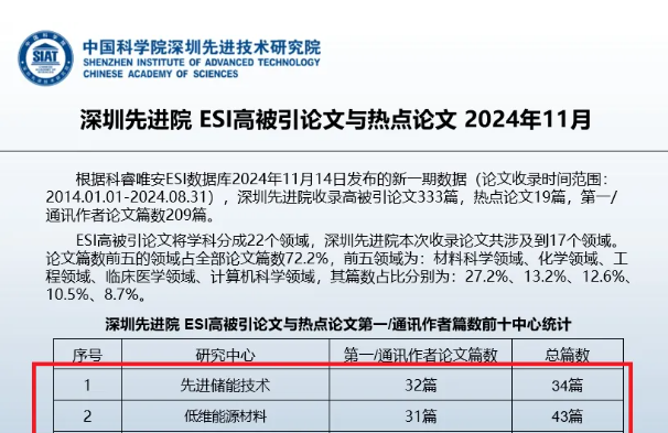 科研进展|碳中和技术研究所近期高被引论文统计